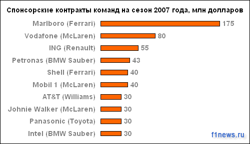 Спонсорские контракты команд на сезон 2007 года